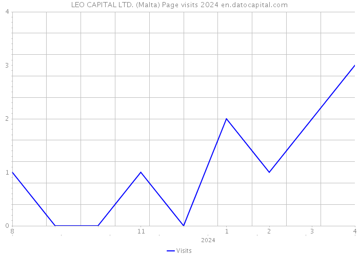 LEO CAPITAL LTD. (Malta) Page visits 2024 