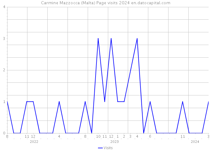 Carmine Mazzocca (Malta) Page visits 2024 