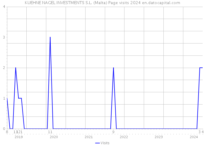 KUEHNE NAGEL INVESTMENTS S.L. (Malta) Page visits 2024 