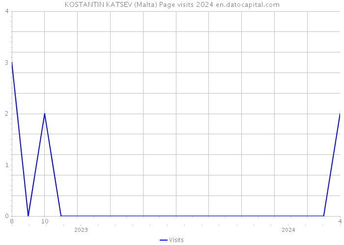 KOSTANTIN KATSEV (Malta) Page visits 2024 