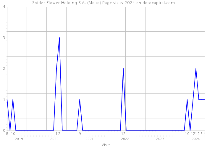 Spider Flower Holding S.A. (Malta) Page visits 2024 