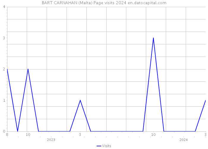 BART CARNAHAN (Malta) Page visits 2024 