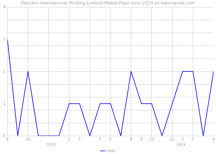 Pezzano International Holding Limited (Malta) Page visits 2024 