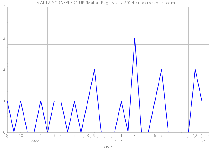 MALTA SCRABBLE CLUB (Malta) Page visits 2024 