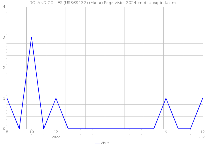 ROLAND GOLLES (U3563132) (Malta) Page visits 2024 
