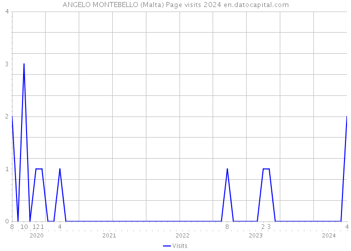 ANGELO MONTEBELLO (Malta) Page visits 2024 