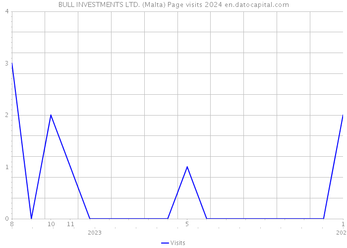 BULL INVESTMENTS LTD. (Malta) Page visits 2024 