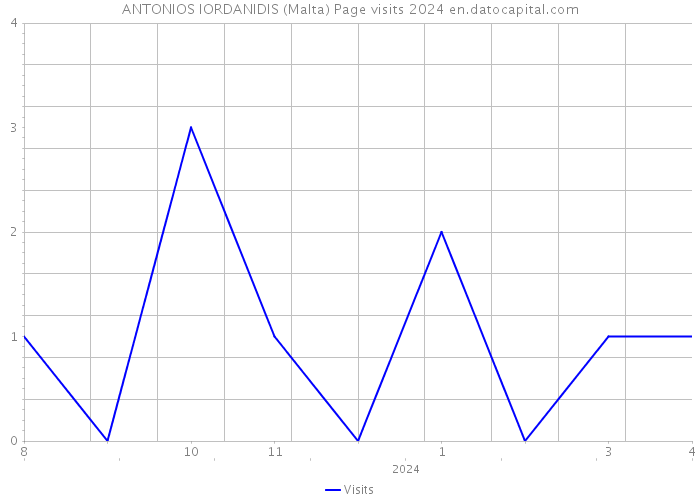 ANTONIOS IORDANIDIS (Malta) Page visits 2024 
