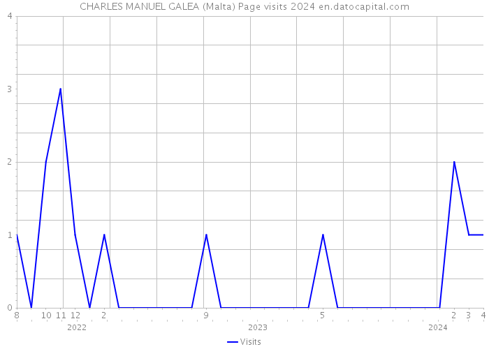 CHARLES MANUEL GALEA (Malta) Page visits 2024 