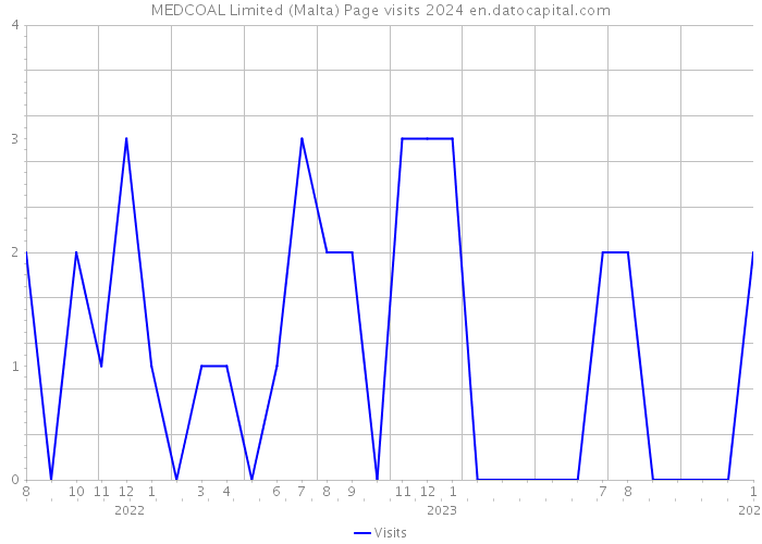 MEDCOAL Limited (Malta) Page visits 2024 