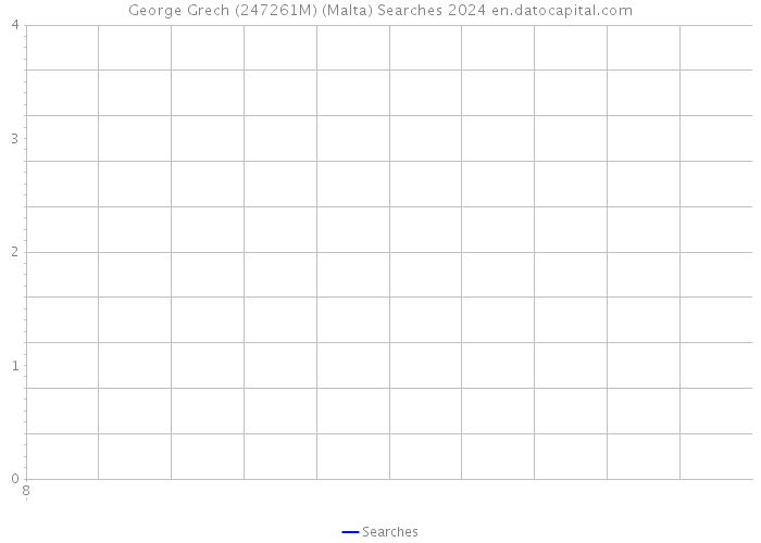 George Grech (247261M) (Malta) Searches 2024 