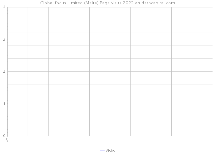 Global focus Limited (Malta) Page visits 2022 