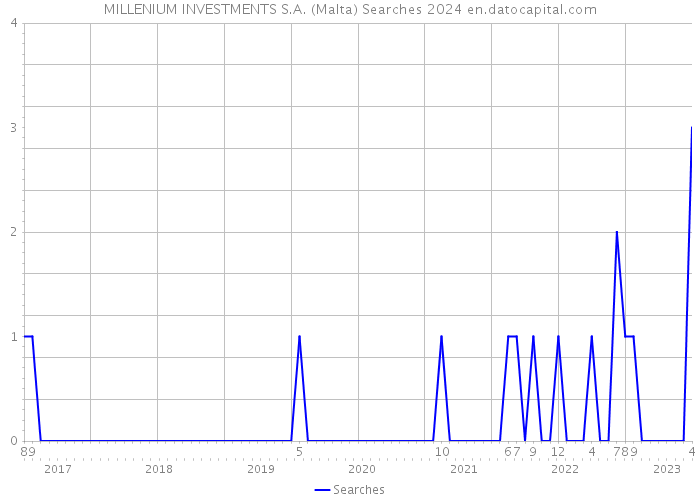 MILLENIUM INVESTMENTS S.A. (Malta) Searches 2024 