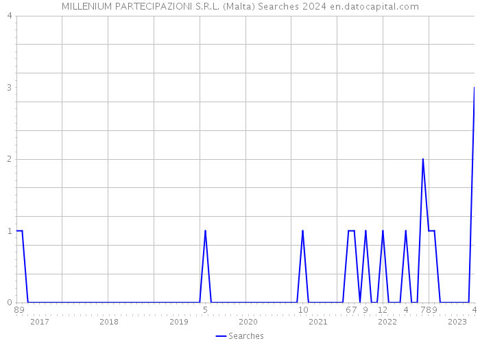 MILLENIUM PARTECIPAZIONI S.R.L. (Malta) Searches 2024 