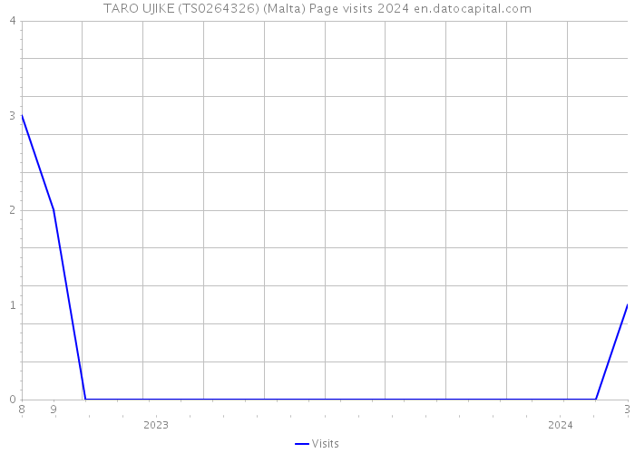 TARO UJIKE (TS0264326) (Malta) Page visits 2024 