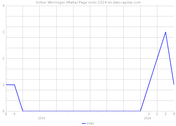 Volker Worringer (Malta) Page visits 2024 