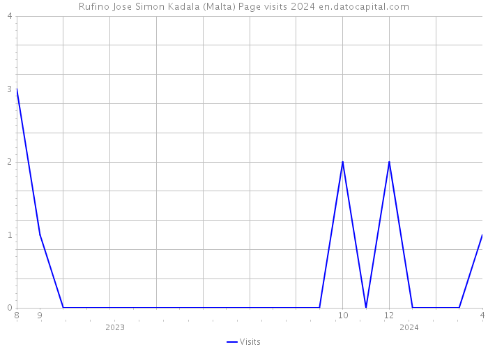 Rufino Jose Simon Kadala (Malta) Page visits 2024 