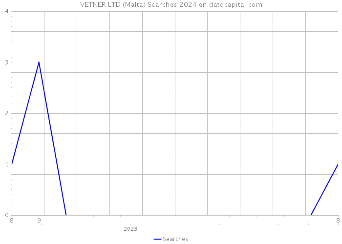 VETNER LTD (Malta) Searches 2024 