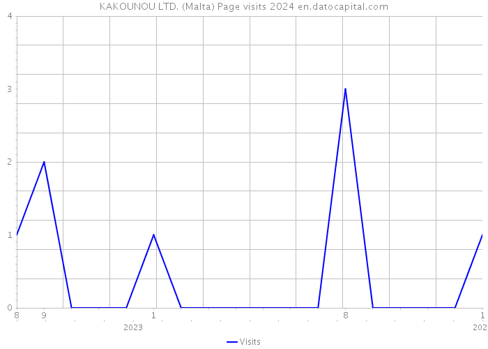 KAKOUNOU LTD. (Malta) Page visits 2024 