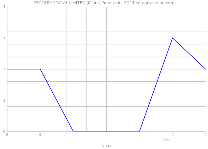 SECONDI SOCIAL LIMITED (Malta) Page visits 2024 