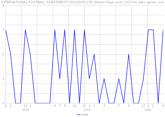 INTERNATIONAL FOOTBALL INVESTMENTS HOLDINGS LTD (Malta) Page visits 2024 