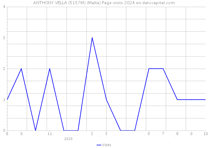 ANTHONY VELLA (5157M) (Malta) Page visits 2024 
