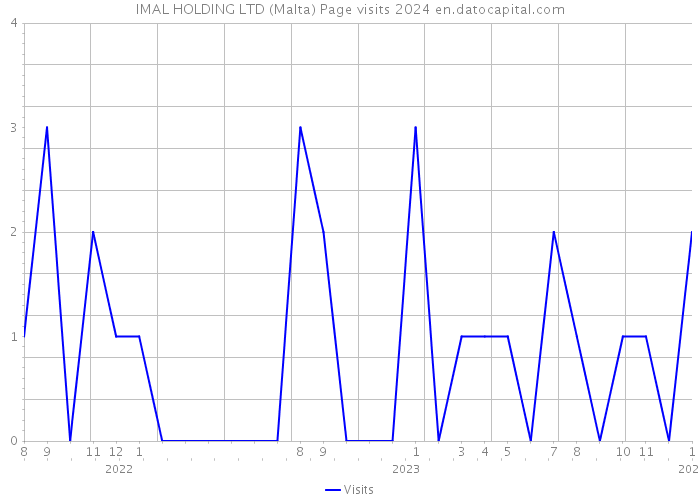 IMAL HOLDING LTD (Malta) Page visits 2024 
