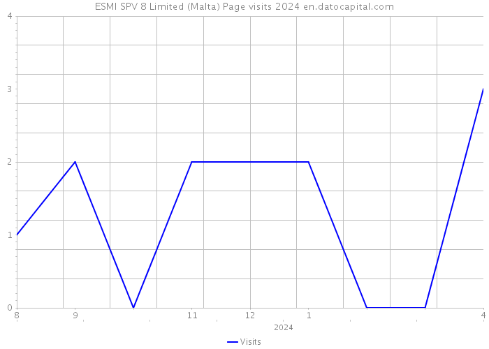 ESMI SPV 8 Limited (Malta) Page visits 2024 
