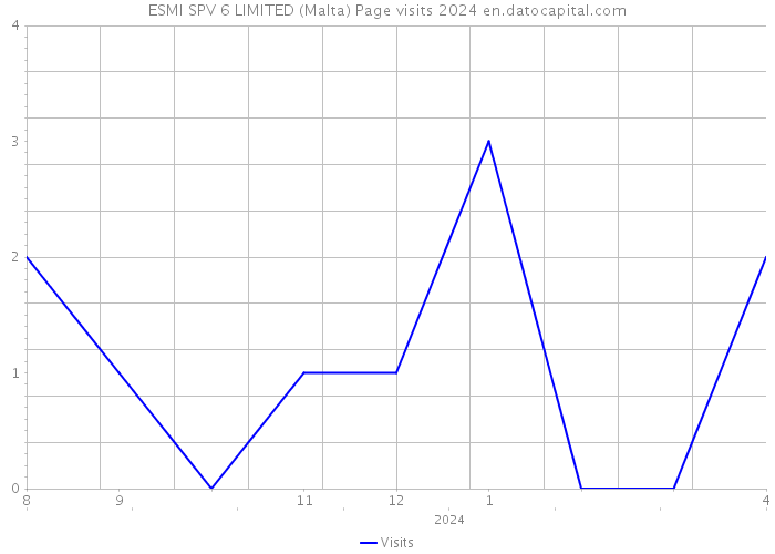 ESMI SPV 6 LIMITED (Malta) Page visits 2024 