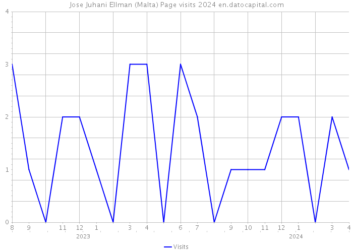 Jose Juhani Ellman (Malta) Page visits 2024 
