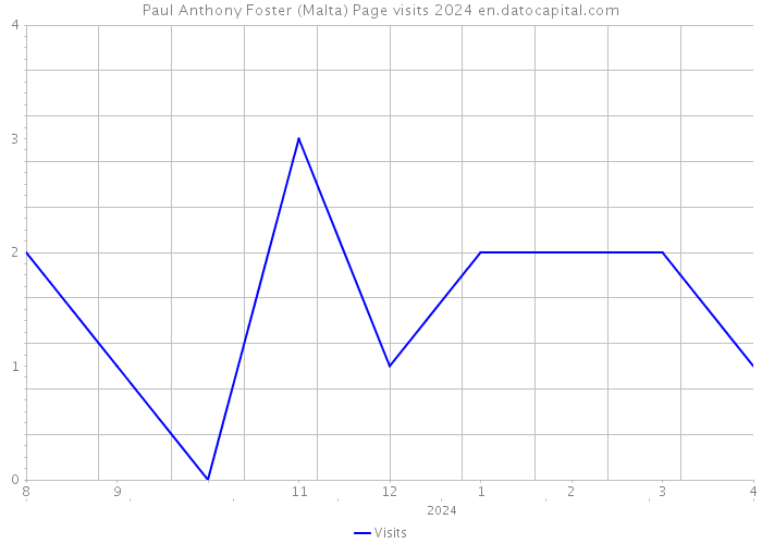 Paul Anthony Foster (Malta) Page visits 2024 