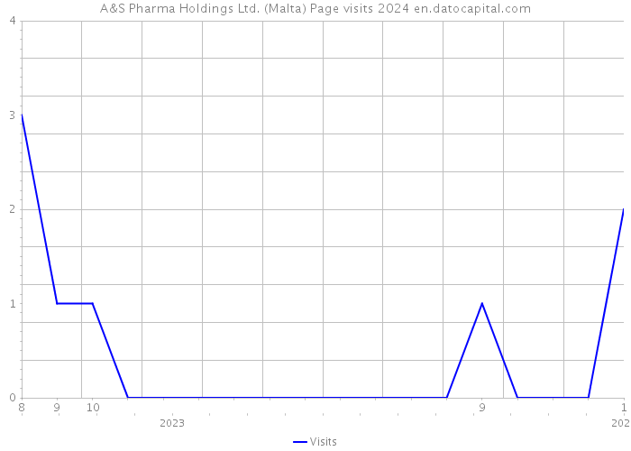 A&S Pharma Holdings Ltd. (Malta) Page visits 2024 