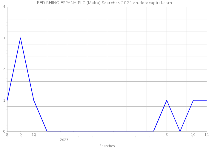 RED RHINO ESPANA PLC (Malta) Searches 2024 
