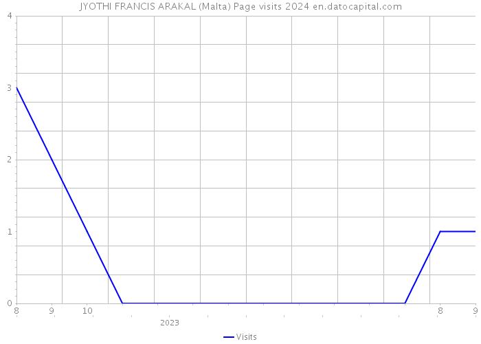 JYOTHI FRANCIS ARAKAL (Malta) Page visits 2024 