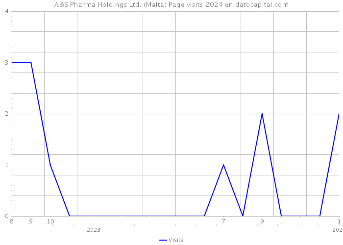 A&S Pharma Holdings Ltd. (Malta) Page visits 2024 