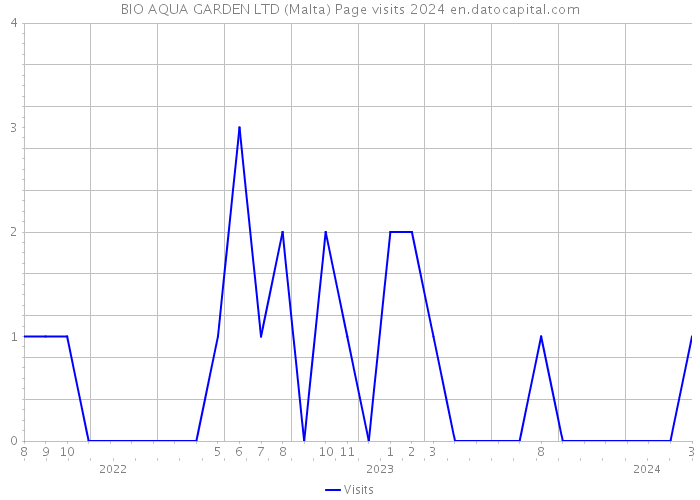 BIO AQUA GARDEN LTD (Malta) Page visits 2024 