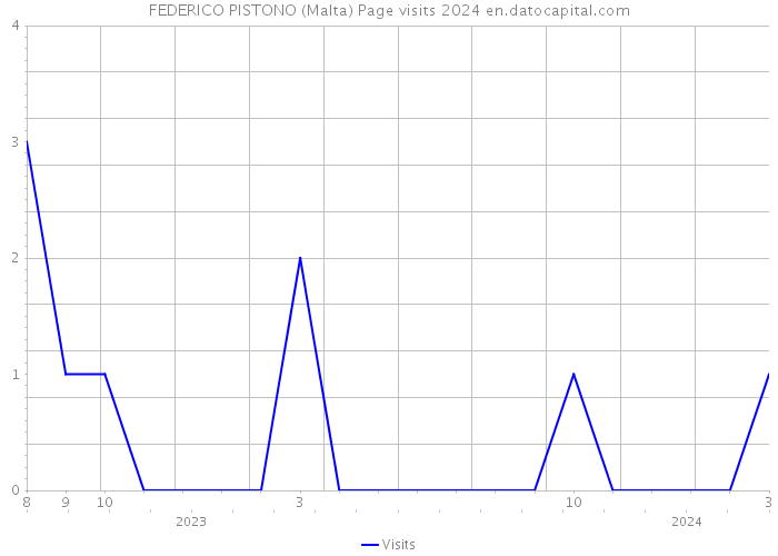 FEDERICO PISTONO (Malta) Page visits 2024 
