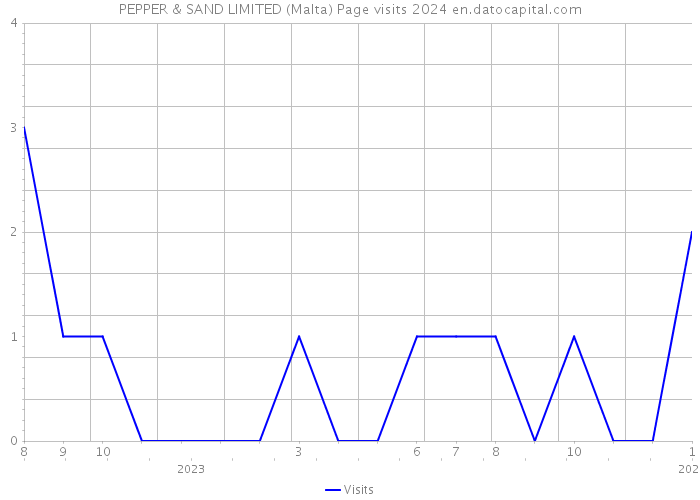 PEPPER & SAND LIMITED (Malta) Page visits 2024 