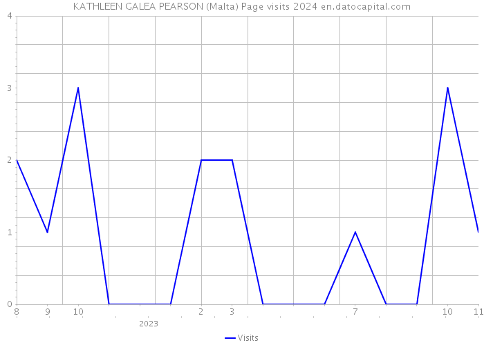 KATHLEEN GALEA PEARSON (Malta) Page visits 2024 