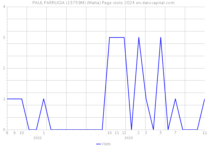 PAUL FARRUGIA (13759M) (Malta) Page visits 2024 