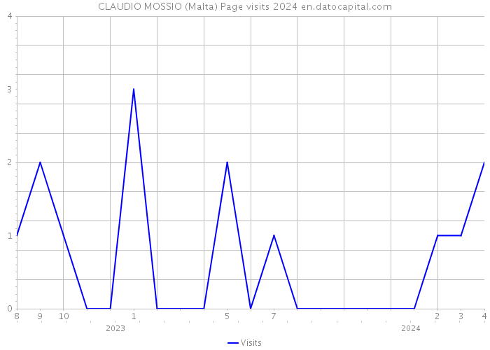 CLAUDIO MOSSIO (Malta) Page visits 2024 