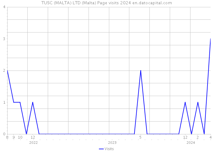 TUSC (MALTA) LTD (Malta) Page visits 2024 