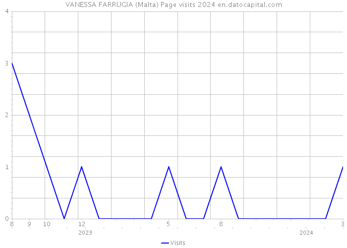 VANESSA FARRUGIA (Malta) Page visits 2024 