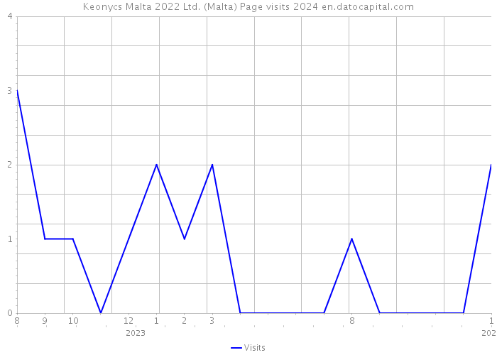 Keonycs Malta 2022 Ltd. (Malta) Page visits 2024 
