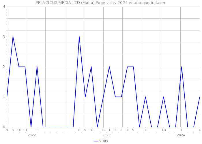 PELAGICUS MEDIA LTD (Malta) Page visits 2024 
