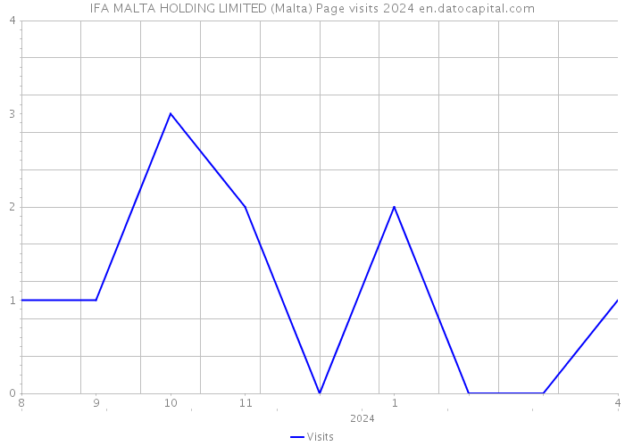 IFA MALTA HOLDING LIMITED (Malta) Page visits 2024 