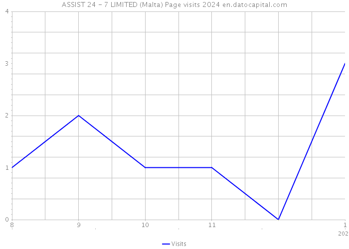 ASSIST 24 - 7 LIMITED (Malta) Page visits 2024 