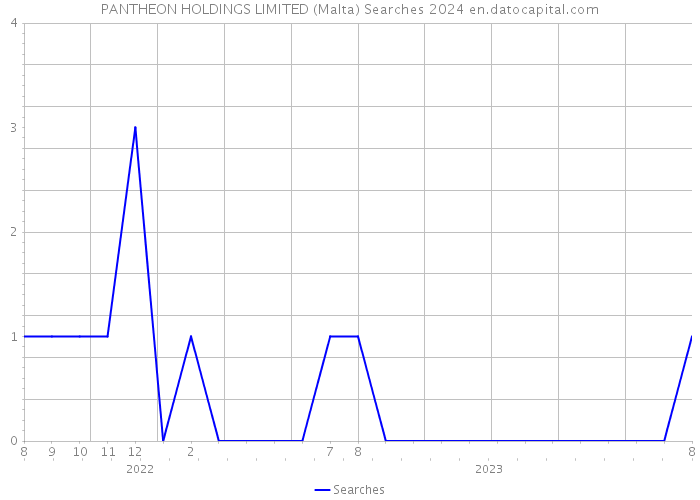 PANTHEON HOLDINGS LIMITED (Malta) Searches 2024 