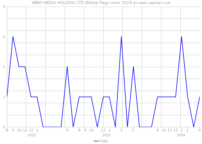 WEB3 MEDIA HOLDING LTD (Malta) Page visits 2024 