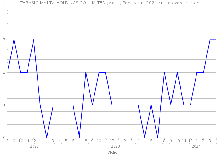 THRASIO MALTA HOLDINGS CO. LIMITED (Malta) Page visits 2024 
